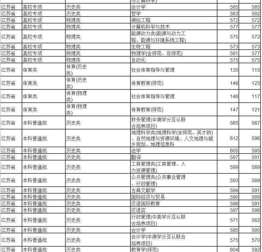 南京师范大学录取分数线2021