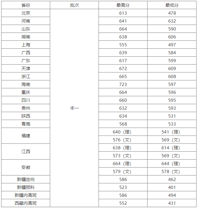 南京医科大学分数线