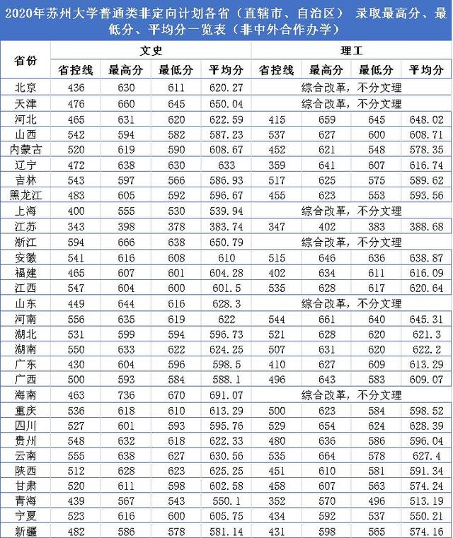 苏州大学研究生分数线