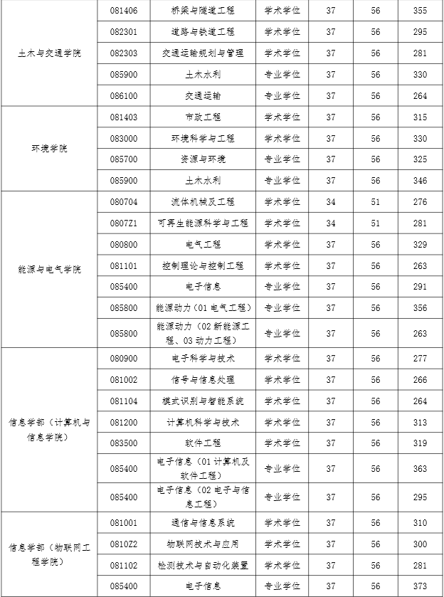 河海大学研究生分数线