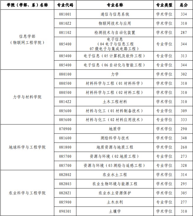 河海大学考研分数线