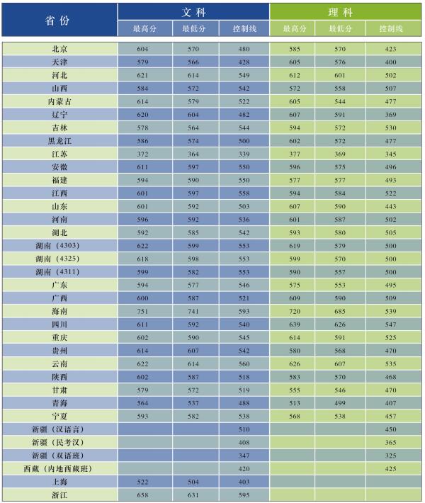 湖南师范大学分数线