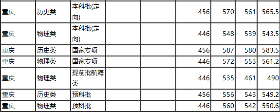 集美大学分数线