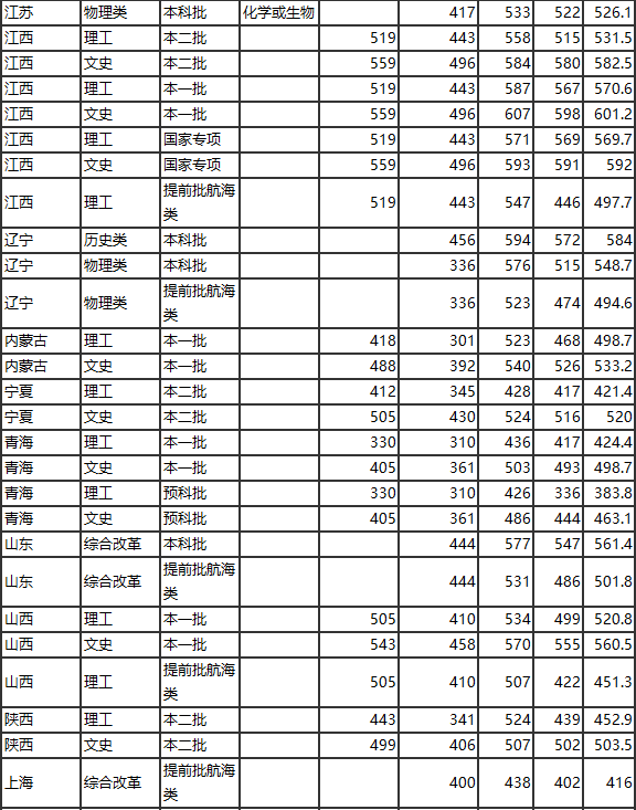 集美大学分数线