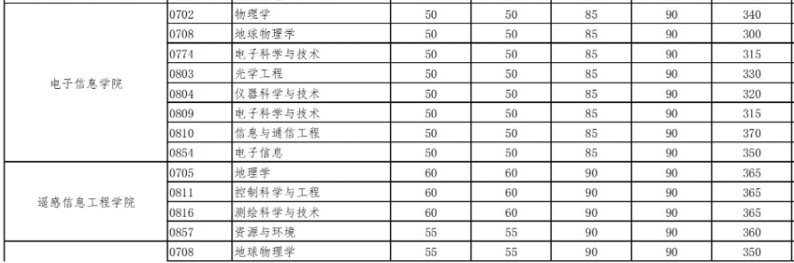 武汉大学研究生分数线