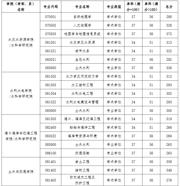 河海大学研究生分数线