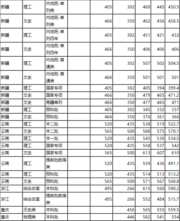 集美大学分数线