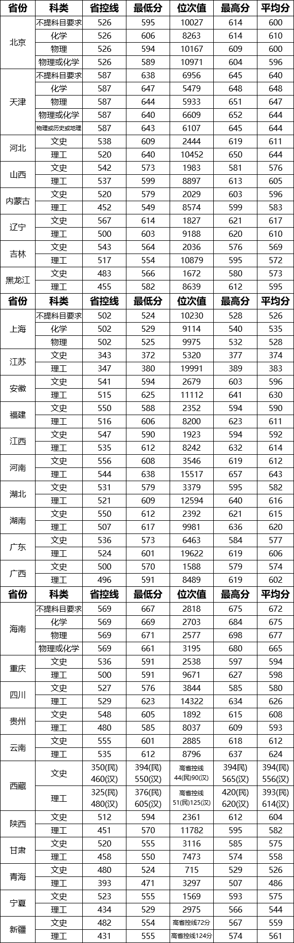 武汉理工大学分数线