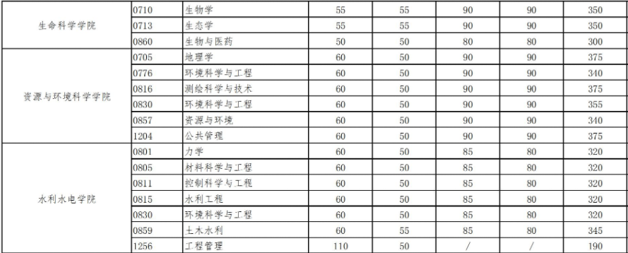 武汉大学研究生分数线