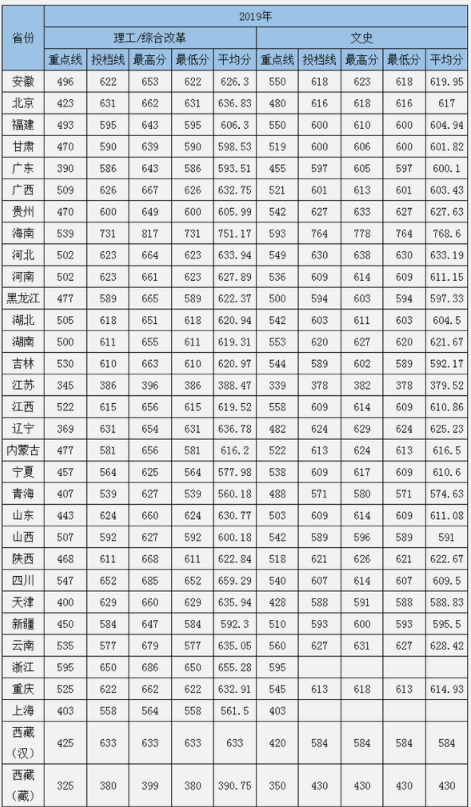 中南大学2019录取分数线