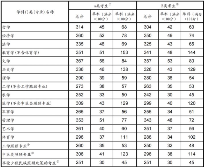 东北师范大学研究生分数线