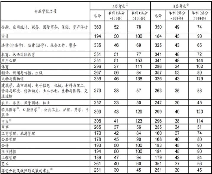 东北师范大学研究生分数线