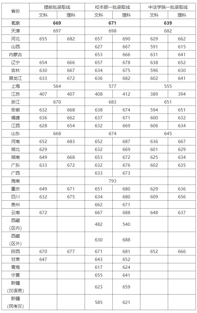 中国人民大学研究生分数线