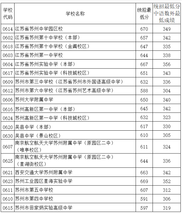 苏州中考录取分数线