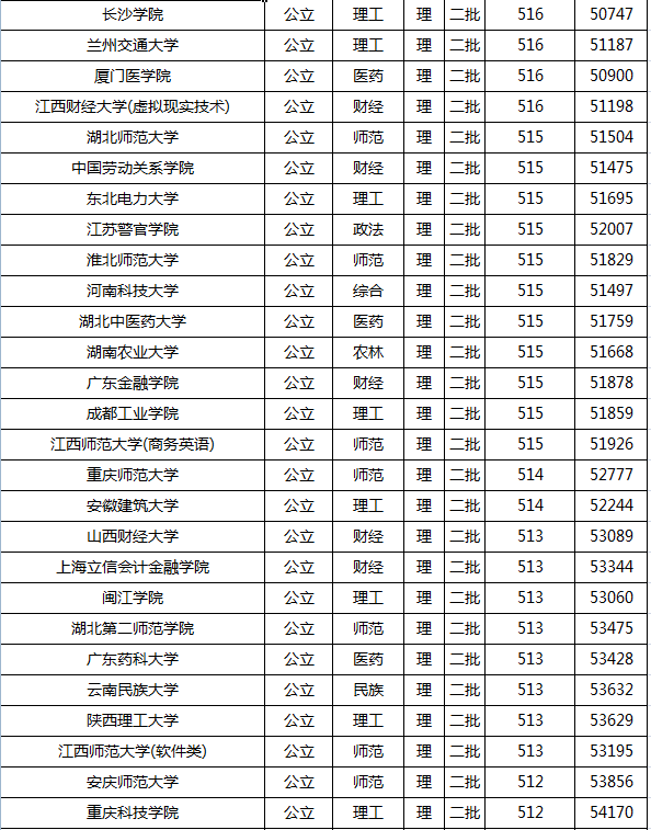 2021年高考录取分数线一本二本