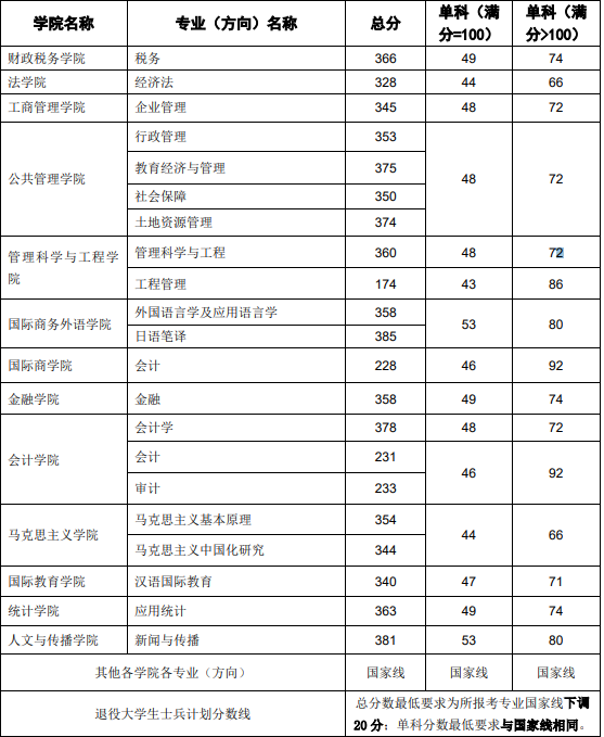 东北财经大学研究生分数线