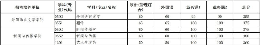 武汉大学研究生分数线