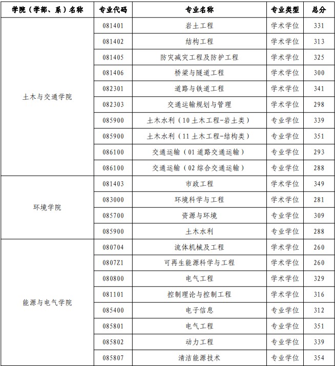 河海大学考研分数线