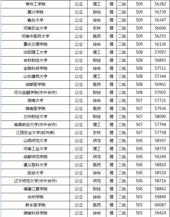 2021年高考录取分数线一本二本