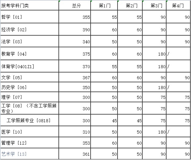 南京大学研究生分数线