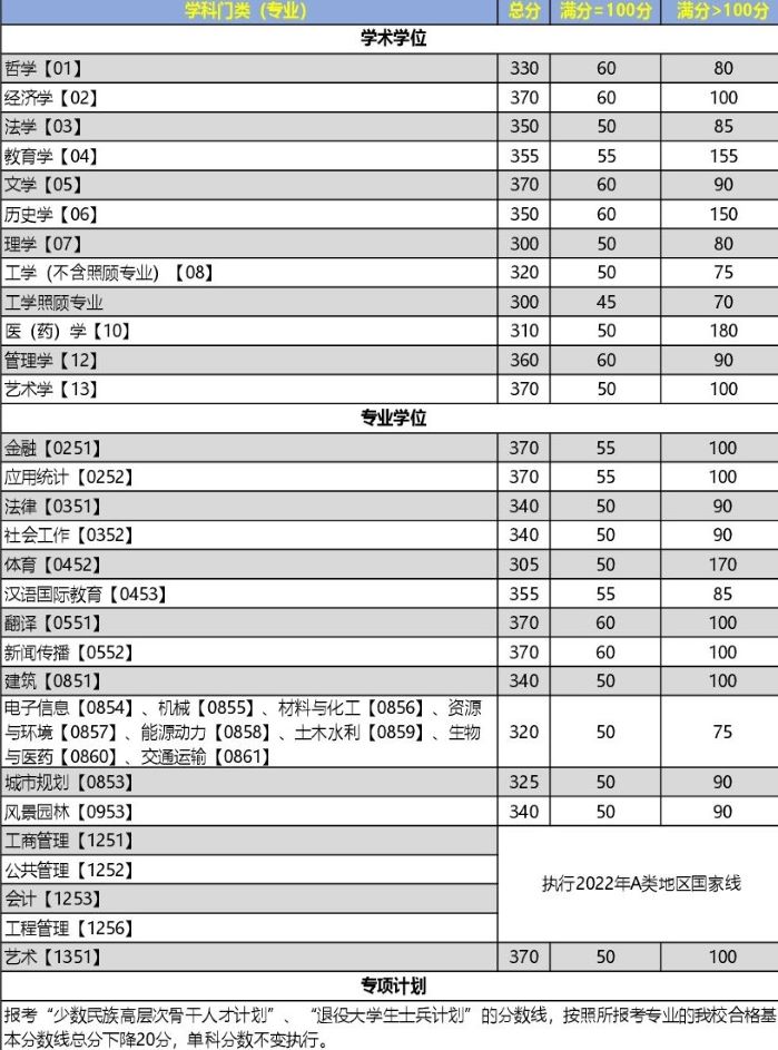 重庆大学研究生分数线