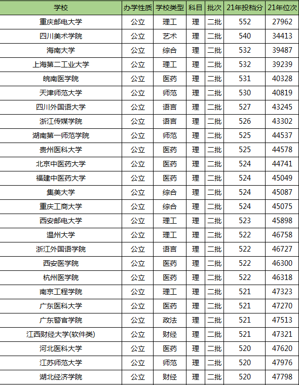 2021年高考录取分数线一本二本