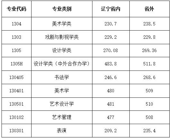 鲁迅美术学院分数线