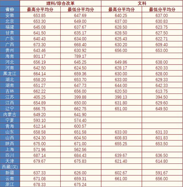 上海财经大学分数线