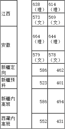 南方科技大学分数线