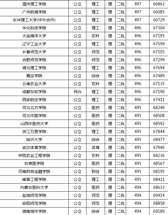 2021年高考录取分数线一本二本