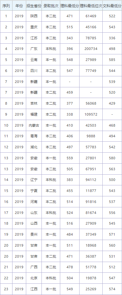 烟台大学录取分数线2019