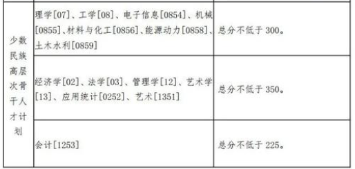 东北大学，研究生，分数线