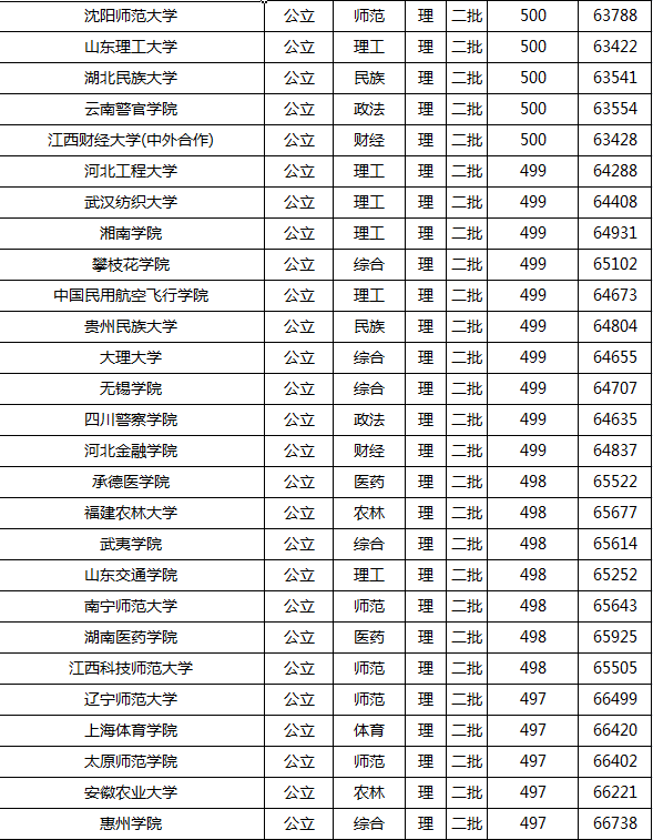 2021年高考录取分数线一本二本