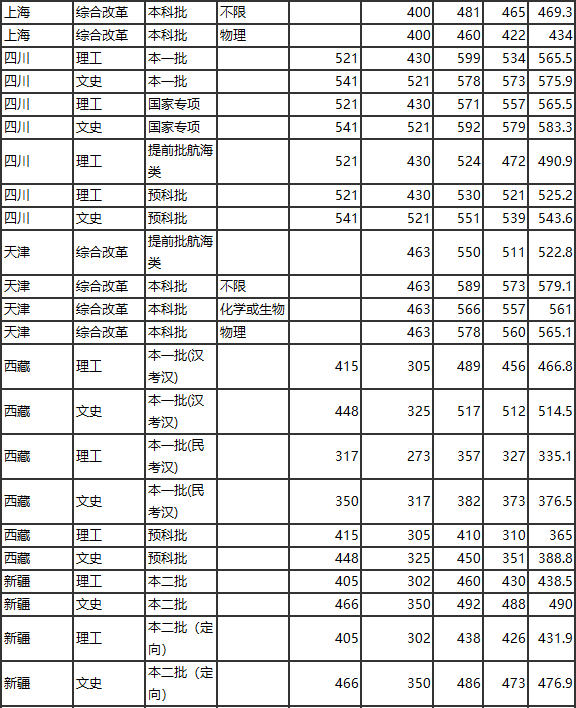 集美大学分数线