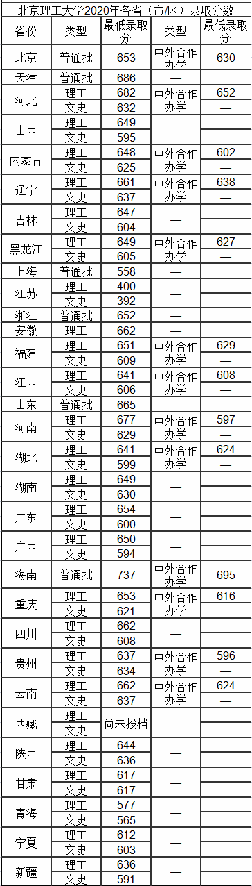 北京理工大学分数线