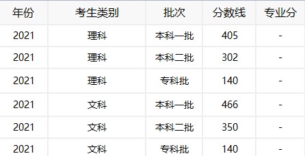 新疆高考分数线