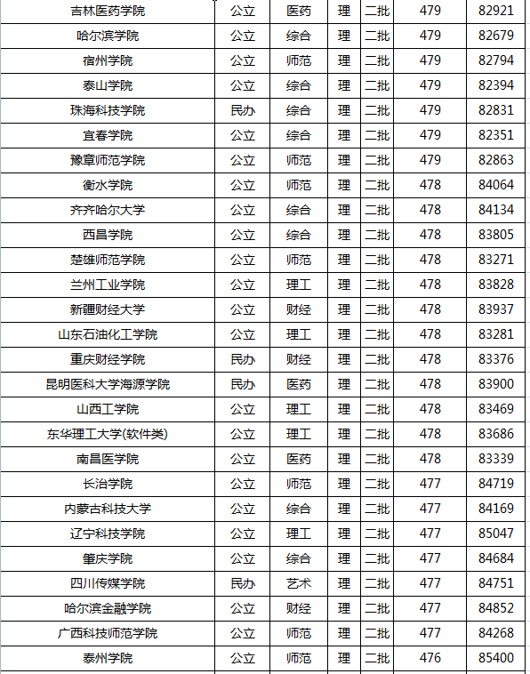 2021年高考录取分数线一本二本