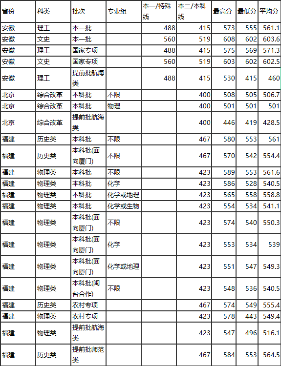 集美大学分数线