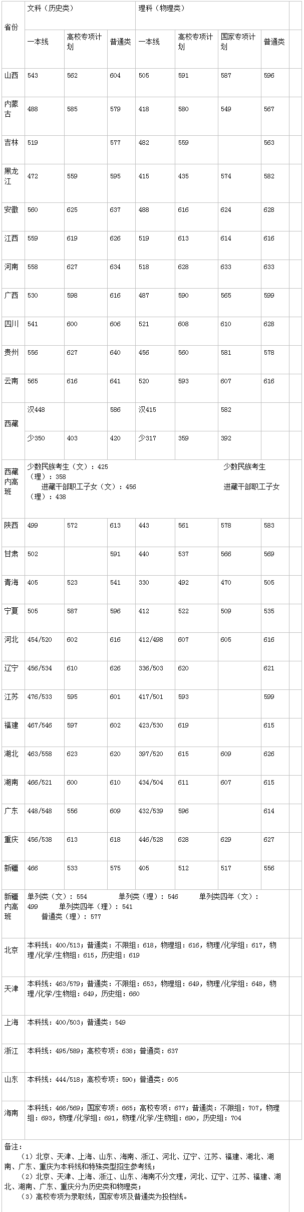 湖南大学录取分数线2021