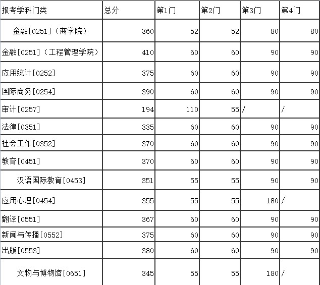 南京大学研究生分数线