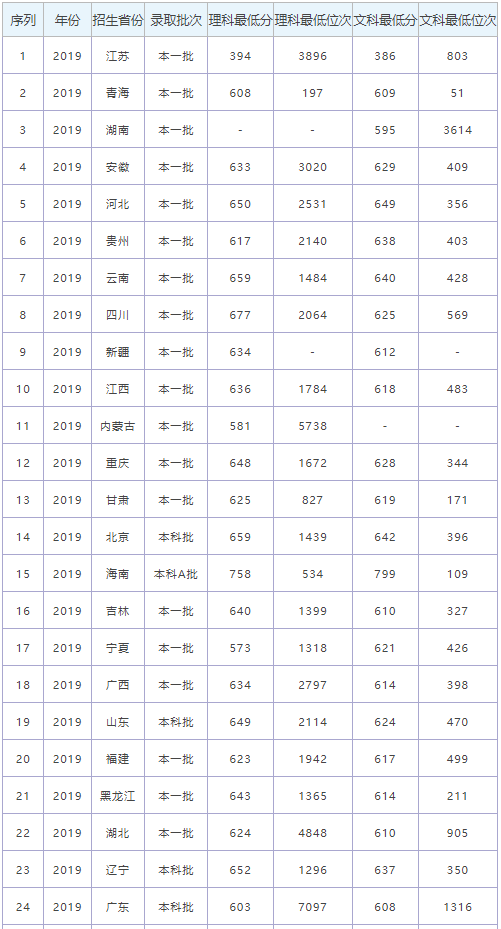 南开大学录取分数线2019