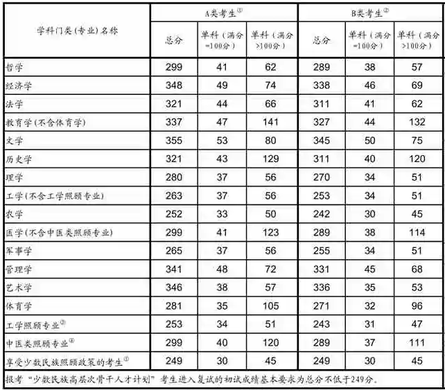 西南财经大学研究生分数线