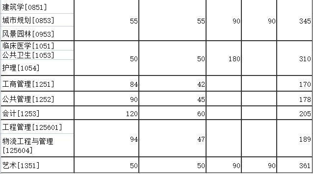 东南大学考研分数线