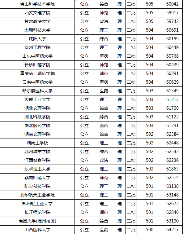 2021年高考录取分数线一本二本