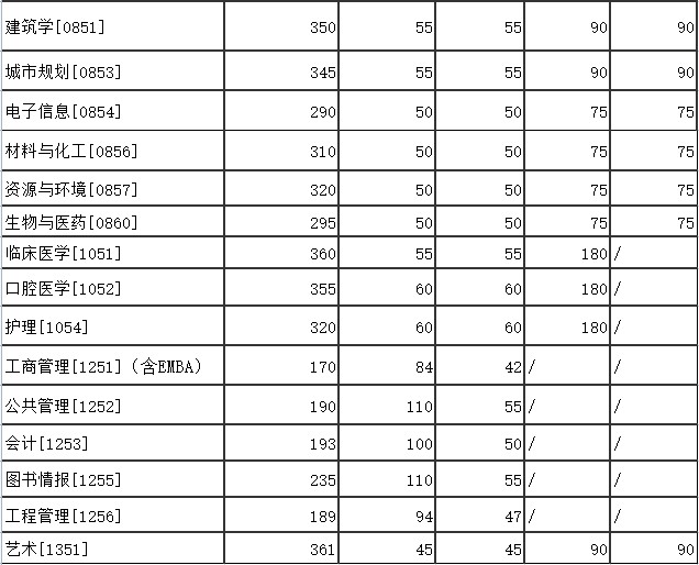 南京大学研究生分数线