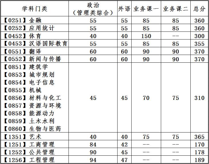 大连理工大学研究生分数线