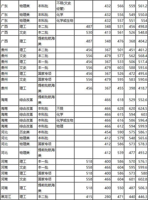 集美大学分数线