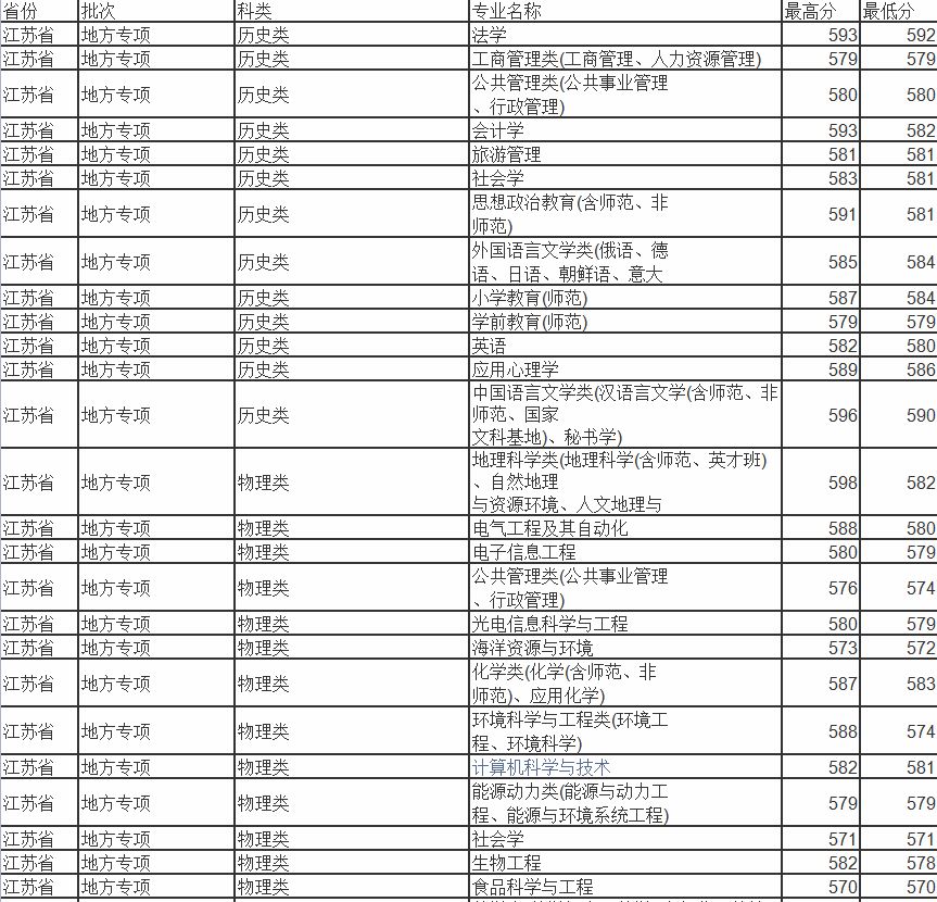 南京师范大学录取分数线2021