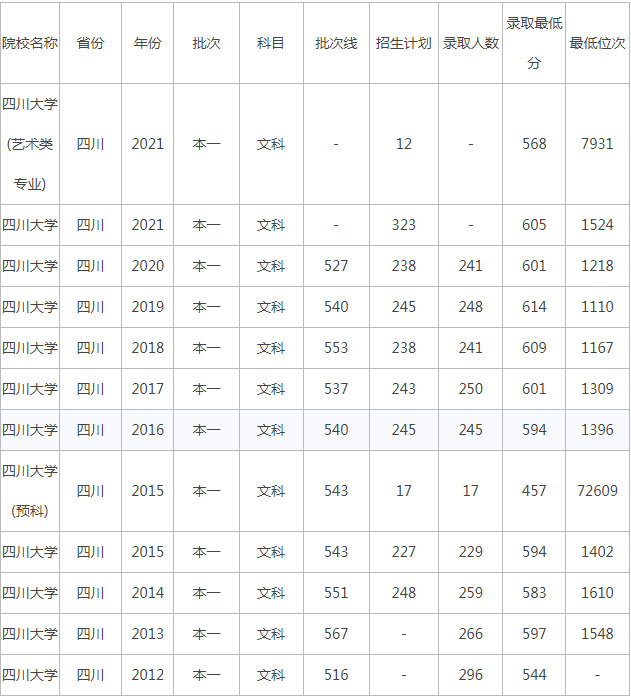 四川大学录取分数线2021