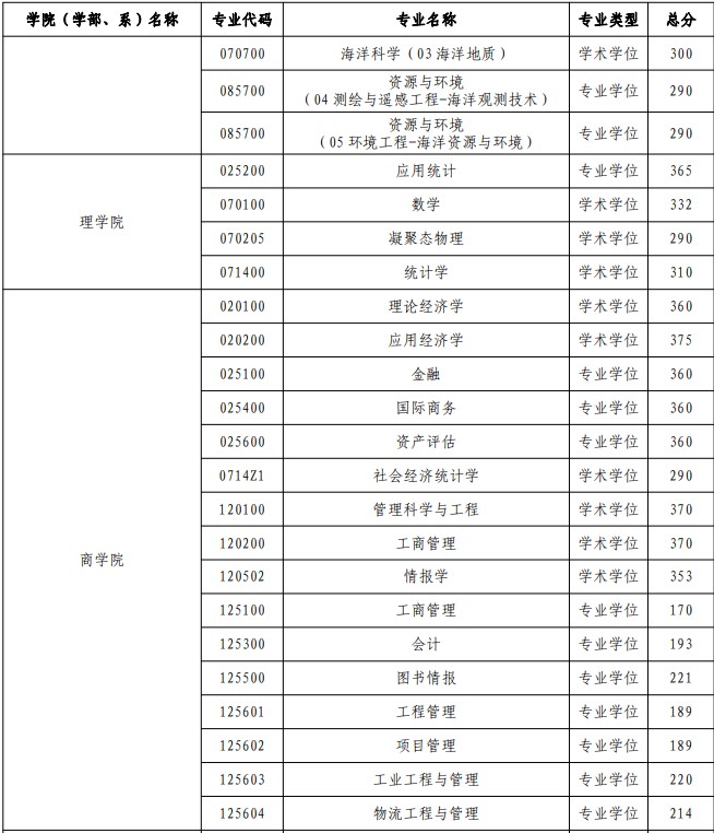 河海大学考研分数线